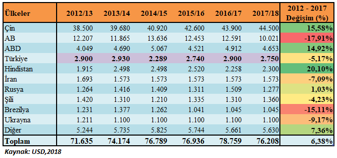 Cantidades anuales de producción de manzanas de los países