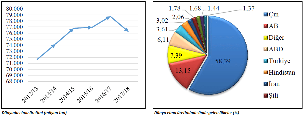 Cantidades de producción mundial de manzanas y países líderes en producción de manzanas