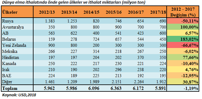 Dünya elma ithalatında önde gelen ülkeler ve ithalat miktarları